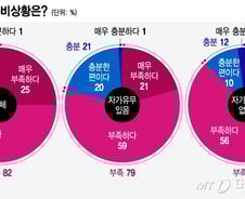 월 900만원 벌어도 "퇴직 후엔 어쩌지"…노후준비 '못' 하는 이유