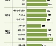 "퇴직 후 월 556만원은 있어야"…생활비·의료비 걱정 컸다