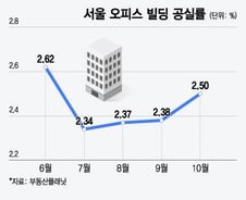 금리 인하에도 활짝 웃을 순 없는 오피스 시장.. "경기침체가 변수"