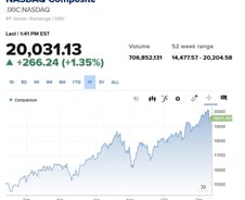 2만 고지 되찾은 나스닥…증시는 회복, 채권은 난망 [뉴욕마감]