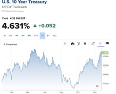 국채금리 또 급등 10년물 4.631%…불안한 관세 우려 [뉴욕마감]