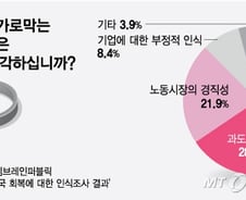 기업 활동 막는 '정치적 불안정성'…과도한 규제에도 '시름'
