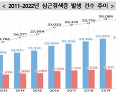 국내 심근경색·뇌졸중 환자 증가세…2020년 이후 뇌졸중 치명률↑