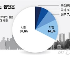 서울의 밤에는 '응원봉' 있었다…국민이 가장 믿는 집단 압도적 1위