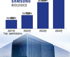 연말에도 이어지는 수주…삼성바이오로직스, 올 매출 4조는 거뜬하다