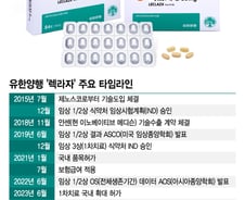 '국산 항암제 최초' 美·유럽 뚫은 유한양행 '렉라자'…中·日진출도 기대감