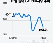 S&P500, 6000 밑에서 올해 마감?…차익 매도 끝나야 안정[오미주]