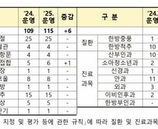 정부, 2025년 전문병원 115개 운영…"환자쏠림 완화 기대"
