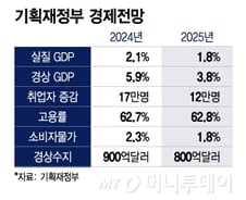 올해 성장률 1.8% 전망…'계엄 한달'에 움추러든 韓 경제