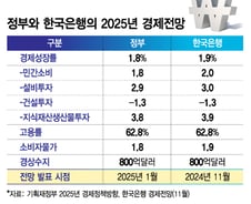 "올해 성장률 1.8%" 한은보다 더 비관적 전망한 정부, 이유는