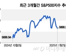 산타랠리 실패, 1월 효과는 나타날까…고평가 부담 완화돼야[오미주]