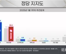 국민의힘 지지율 34%, 계엄 이전 수준 회복…민주당 45%