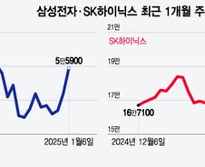 투자자 다시 몰리는 반도체…증권가에서는 이것 주목해야