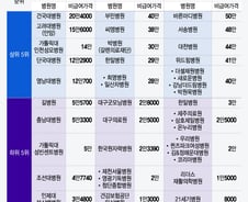 50만원 vs 8000원…'병원 맘대로' 도수치료비, 가장 싼 곳 어디?