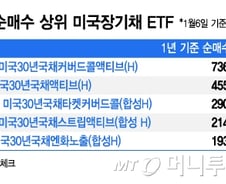 "금리인하기에는 채권 투자라더니"…美 장기채 ETF 마이너스