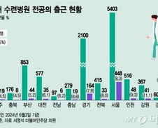 [단독]전공의 공백도 지역별 격차…대구는 출근율 3% 최저