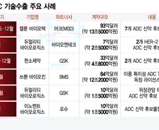 중국 ADC 기술 얕잡아 봤는데…거대 자본 앞세워 급부상