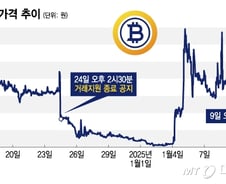 "상폐" 예고하자 '수십% 급등락'…코인러들 1.7조 들고 달려들었다