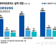 올해 5조·내년 6조…삼성바이오의 질주, 'ADC+신공장'으로 가속
