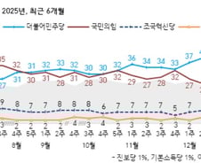"민주당 36% vs 국민의힘 34%…오차범위 내 접전"-갤럽