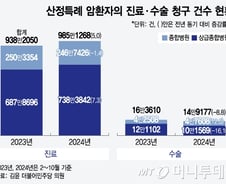 [단독]의료대란 이후 암 진료 늘었는데 수술 1만4000여건 줄어…피해는 환자가 고스란히