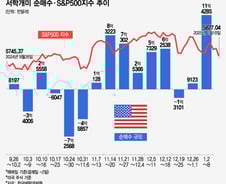 테슬라는 반드시 오른다?…조정 받자 5일간 6억불 순매수[서학픽]