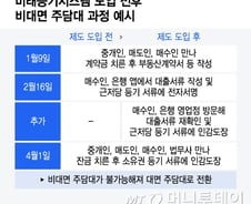 [단독]비대면 주담대 다시 열린다…"소유권등기 오프라인 인정 검토"