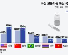 K톡신, 수출 판도 변화 바람…中 넘어선 美, 주요국 부상한 日