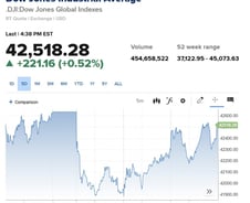 빅테크 떠나 에너지·금융주로…트럼프 화석연료 부양 [뉴욕마감]