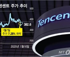 한 주간 자사주 1.9조원 매입…'중국 군사기업' 지정된 텐센트