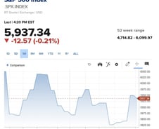 미국 자본시장 호황은 이제 시작…트럼프 규제개혁 기대 [뉴욕마감]