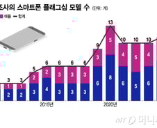 플래그십폰 한두개는 옛말…개인화에 맞춰 10여개는 돼야