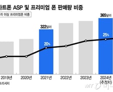 인도에 프리미엄폰 팔고, 한국에는 '초'프리미엄폰 판다