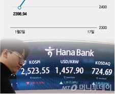 2500선 안착한 국내 증시…트럼프 취임·실적 시즌 주목