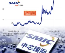 트럼프 취임 앞두고 '쑥' 오른 중국 반도체…올해만 36% 급등