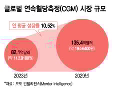 비만·당뇨 화두에 '연속혈당측정기' 주목…국내사도 '20조 시장' 공략 잰걸음
