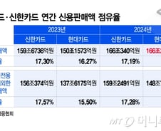[단독]현대카드, 부동의 1등 신한카드 꺾었다…신용판매 첫 1위