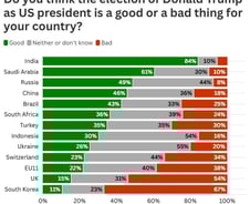 '트럼프 2기' 가장 반긴 나라는 '인도'…가장 싫어한 나라는?