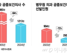 의사 공보의 706명 필요한데, 모집은 250명만…"지역의료 소멸 우려"