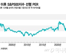 버블 리스크 피하면서 강세장 누리려면…이 업종이 유망[오미주]