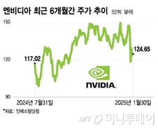 엔비디아 AI 칩 수요, 정점 쳤나…PCE 물가지수 주목[오미주]