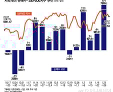 딥시크 충격에 역대급 저가 매수…엔비디아 상승 베팅만 6.7억불[서학픽]