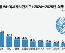 트럼프 WHO 탈퇴 선언, 저개발국 치료제·백신 공급 업체 타격 우려