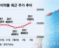 한미약품 '비만신약' 해외 기술이전 기대감…반등 노린다