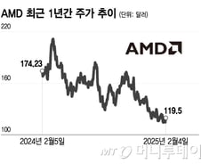 AMD, AI 매출 전망 공개 중단…딥시크와 함께 AI 판도 변화 신호[오미주]