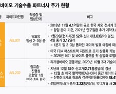 에이비엘바이오, 기술이전 신약 가치 제고에 파트너사 몸값 급등
