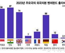 '신토불이 모험자본'만으론 한계..."해외 벤처투자자 당근책 절실"