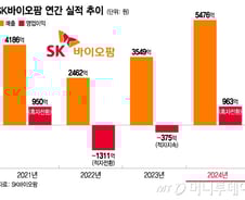 '파죽지세' 세노바메이트…SK바이오팜, 美 매출 견인에 '연간 흑자'