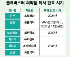 '200조' 자가면역질환약 줄줄이 특허만료 임박…절벽 노리는 K바이오