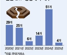 '수익 -31%' 사그라든 테마…메타버스 ETF 줄줄이 상폐